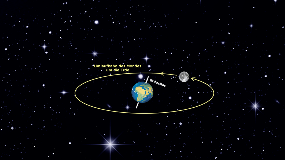 Die Umlaufbahn des Mondes um die Erde | Bild: BR, NASA