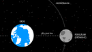 Schematische Darstellung der elliptischen Mondbahn um die Erde. Der Abstand des Mondes zur Erde schwankt durch seine elliptische Umlaufbahn. Etwa alle zwei Wochen erreicht der Mond seinen erdnächsten Punkt, das Perigäum, rund zwei Wochen später das Apogäum, den entferntesten Punkt seiner Reise um die Erde. Zur Erdferne ist der Mond im Schnitt etwa 50.000 Kilometer weiter von der Erde entfernt als bei der Erdnähe. Ein Vollmond bei gleichzeitigem Perigäum ist dadurch deutlich größer und heller als ein Vollmond bei Apogäum. | Bild: BR/Federico Delfrati 