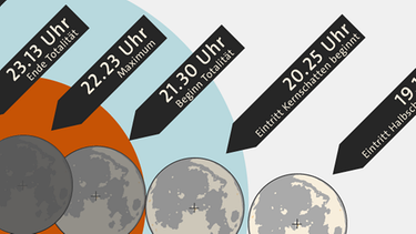 Der zeitliche Verlauf der Halbschatten-Mondfinsternis am 27. Juli 2018. Wann beginnt die MoFi, wann ist sie am größten? Alle Uhrzeiten in einer Infografik. | Bild: BR