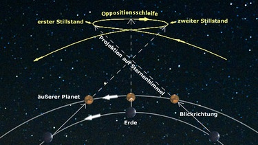 Schematische Darstellung der Oppositionsschleife eines äußeren Planeten | Bild: NASA, BR