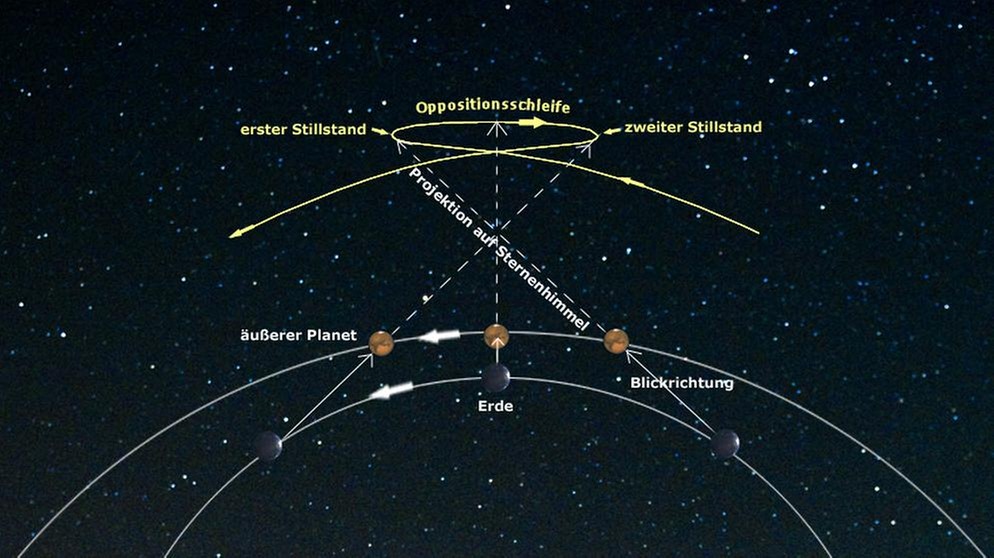 Schematische Darstellung der Oppositionsschleife eines äußeren Planeten | Bild: NASA, BR