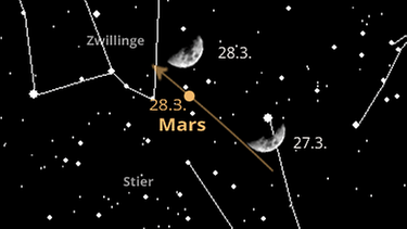 Sternkarte für die Planeten Mars und Uranus sowie den Mond im Dezember 2022. Mars steht am 8. Dezember 2022 in Opposition und ist deshalb im Dezember besonders prächtig. | Bild: BR, Skyobserver