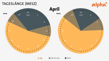 Sonnenaufgang, Sonnenuntergang und Dämmerung im April: Tageslänge zu Monatsanfang und Monatsende im Vergleich | Bild: BR