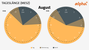 Sonnenaufgang, Sonnenuntergang und Dämmerung im August: Tageslänge zu Monatsanfang und Monatsende im Vergleich | Bild: BR