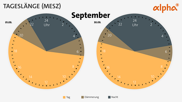 Sonnenaufgang, Sonnenuntergang und Dämmerung im September: Tageslänge zu Monatsanfang und Monatsende im Vergleich | Bild: BR