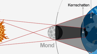Infografik: Schematische Darstellung einer Sonnenfinsternis, nicht maßstabsgetreu. Steht der Mond zu Neumond genau zwischen Erde und Sonne, fallen sein Kernschatten und Halbschatten auf die Erde. | Bild: BR 