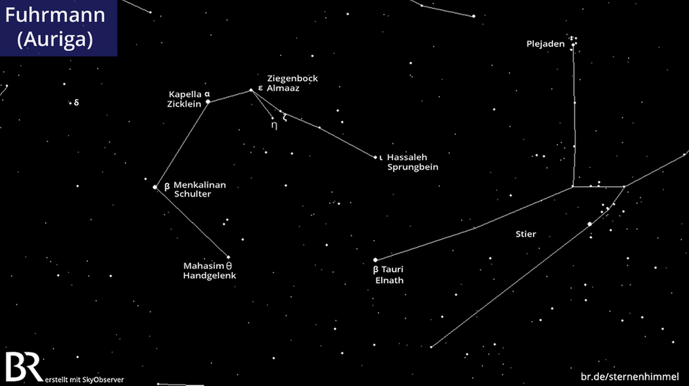 Das Sternbild Fuhrmann links über dem Stier wird vor allem von fünf hellen Sternen markiert: Kapella (oder Capella, Alpha Aurigae), Menkalinan (Beta Aurigae), Mahasim (Theta Aurigae), Hassaleh (Iota Aurigae) und Almaaz (Epsilon Aurigae). Ursprünglich gehörte auch Elnath zum Fuhrmann, so dass dieser als Sechseck erkennbar war. Inzwischen ist Elnath ein Teil des Sternbilds Stier (Beta Tauri). | Bild: Skyobserver, BR