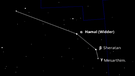 Das Sternbild Widder besteht nur aus wenigen und wenig hellen Sternen. Der hellste Stern ist Hamal (α oder Alpha Aries) mit einer scheinbaren Helligkeit von 2,01 mag, Sheratan (β oder Beta Aries) 2,64 mag ist 2 Fingerbreit südöstlich von Hamal. Der dritthellste Stern ist Mesarthim (γ oder Gamma Aries) mit 3,88 mag befindet sich in fast gleich großer Entfernung von Sheratan. | Bild: Skyobserver, BR