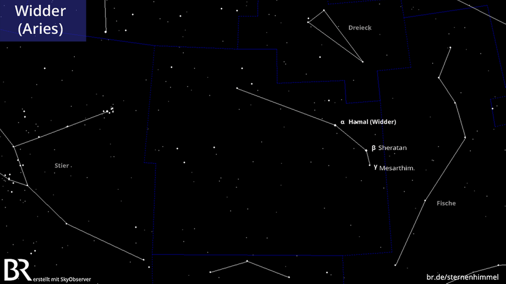 Das Sternbild Widder besteht nur aus wenigen und wenig hellen Sternen. Der hellste Stern ist Hamal (α oder Alpha Aries) mit einer scheinbaren Helligkeit von 2,01 mag, Sheratan (β oder Beta Aries) 2,64 mag ist 2 Fingerbreit südöstlich von Hamal. Der dritthellste Stern ist Mesarthim (γ oder Gamma Aries) mit 3,88 mag befindet sich in fast gleich großer Entfernung von Sheratan. | Bild: Skyobserver, BR